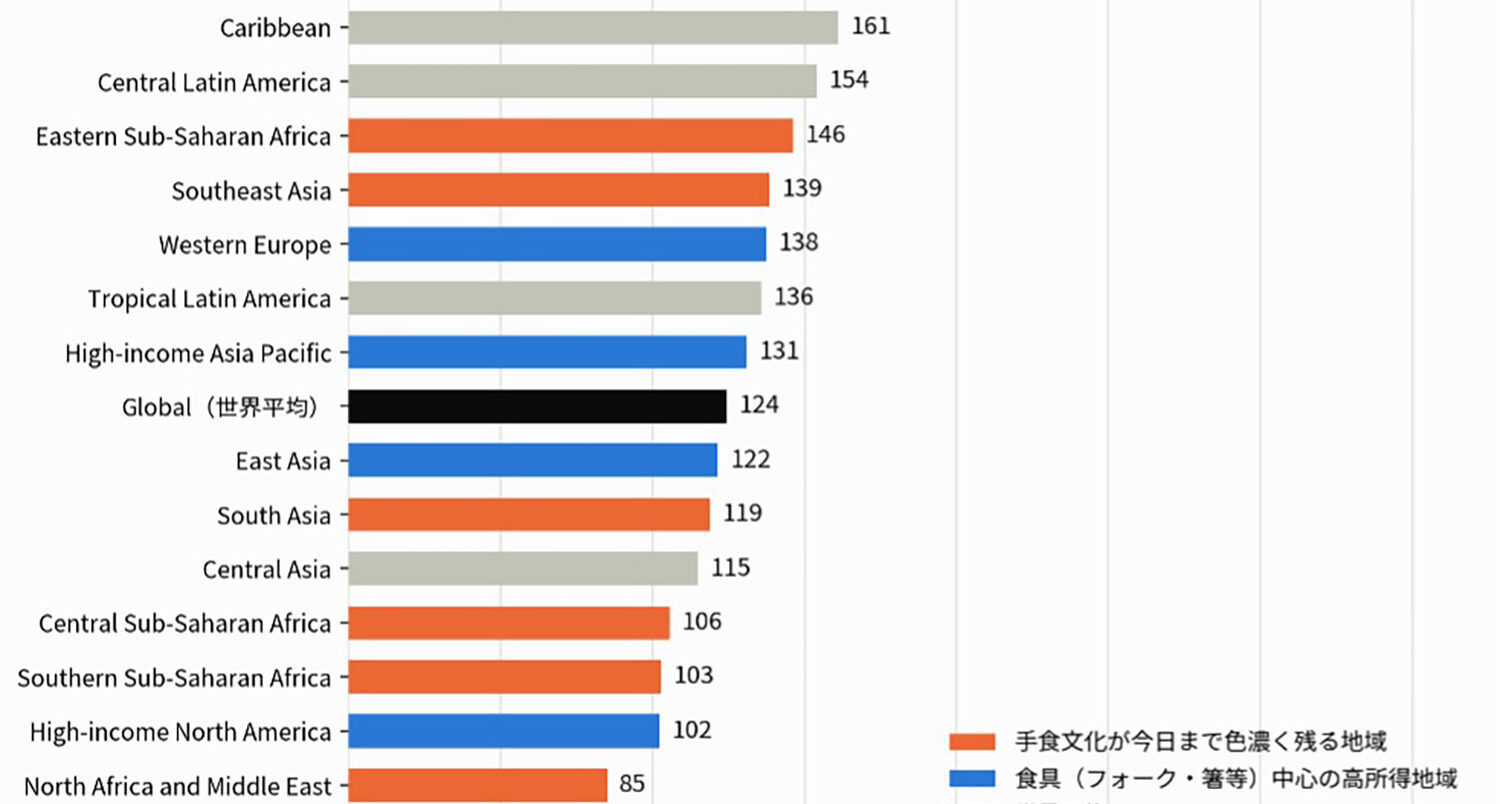 「手食」論―精神分析理論からみた摂食行為の原初性